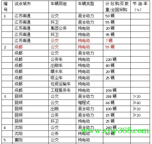 我国21个城市下半年的新能源汽车采购计划