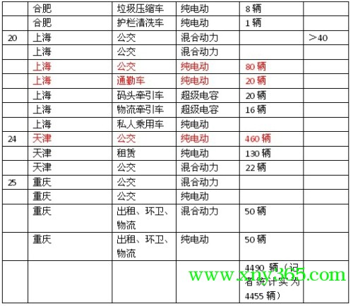 我国21个城市下半年的新能源汽车采购计划