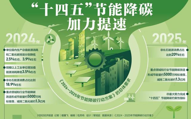 国务院关于印发《2024—2025年节能降碳行动方案》的通知